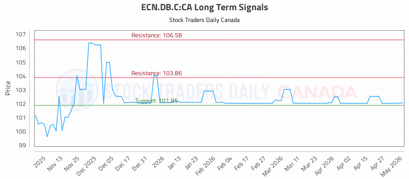 Stock Chart for ECN.DB.C:CA