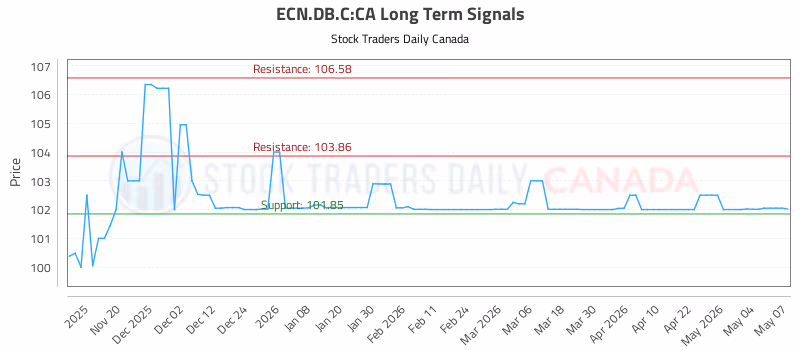 Stock Chart for ECN.DB.C:CA