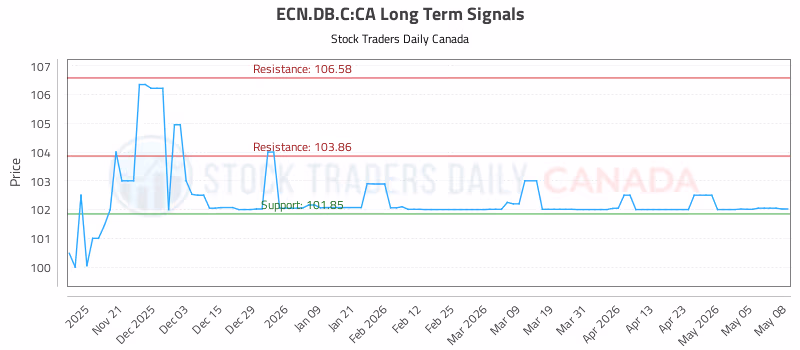 Stock Chart for ECN.DB.C:CA