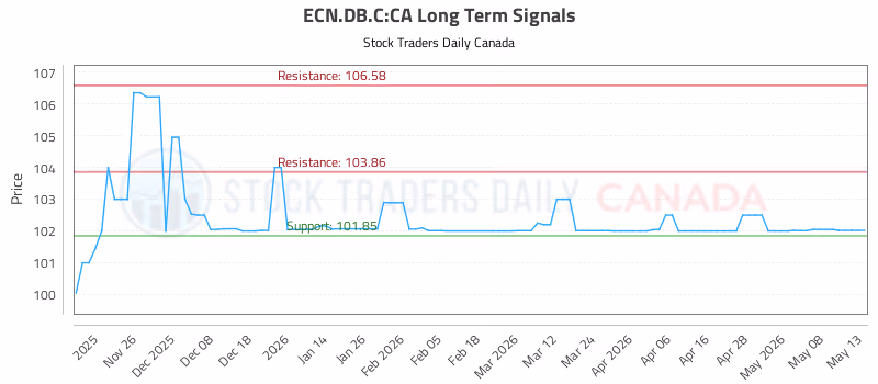 Stock Chart for ECN.DB.C:CA