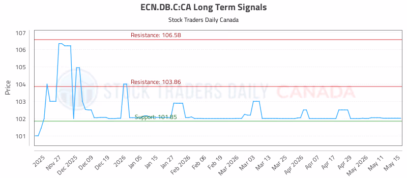 Stock Chart for ECN.DB.C:CA