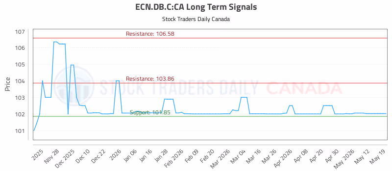 Stock Chart for ECN.DB.C:CA