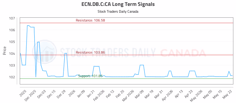 Stock Chart for ECN.DB.C:CA