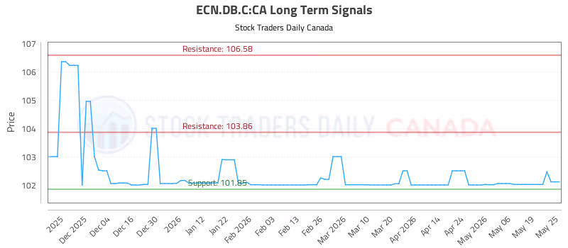 Stock Chart for ECN.DB.C:CA