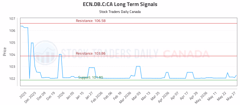 Stock Chart for ECN.DB.C:CA