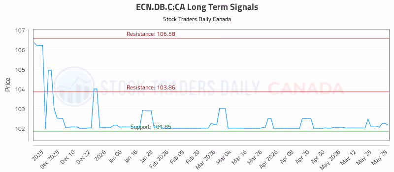 Stock Chart for ECN.DB.C:CA