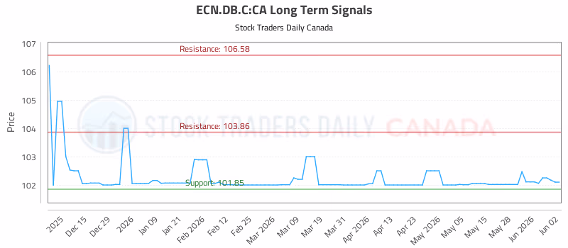 Stock Chart for ECN.DB.C:CA