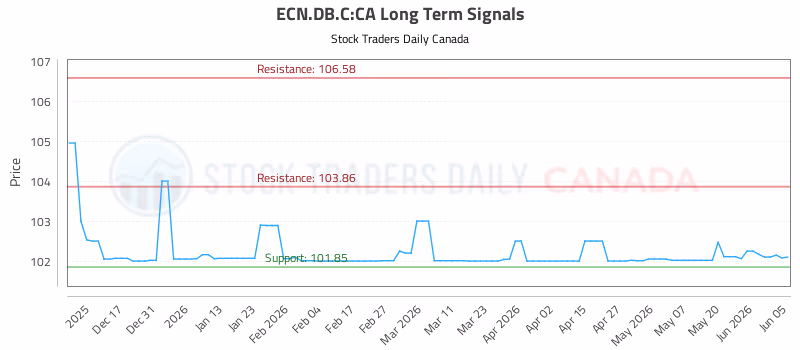 Stock Chart for ECN.DB.C:CA