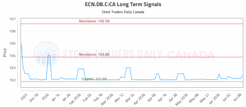 Stock Chart for ECN.DB.C:CA