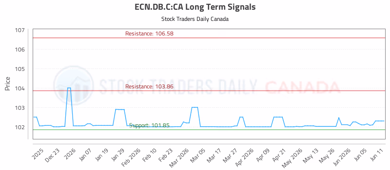 Stock Chart for ECN.DB.C:CA
