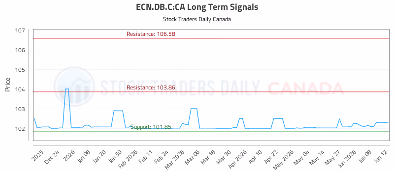 Stock Chart for ECN.DB.C:CA