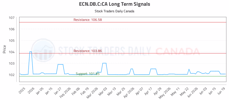 Stock Chart for ECN.DB.C:CA