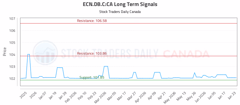 Stock Chart for ECN.DB.C:CA