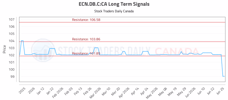 Stock Chart for ECN.DB.C:CA