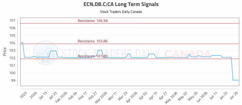 Stock Chart for ECN.DB.C:CA