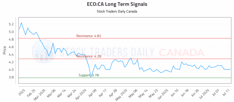 Stock Chart for ECO:CA