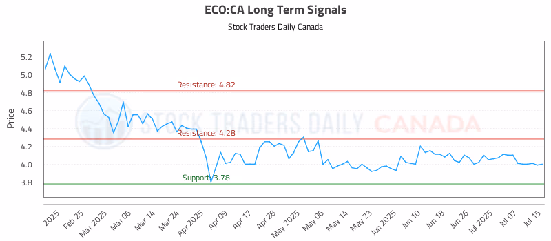 Stock Chart for ECO:CA