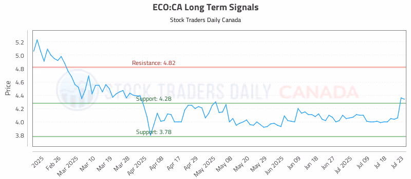 Stock Chart for ECO:CA