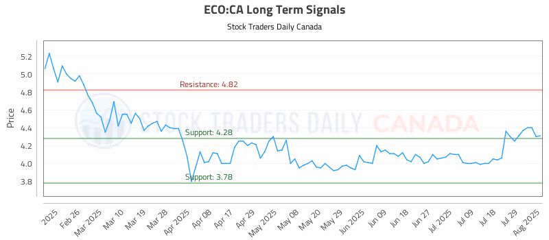Stock Chart for ECO:CA