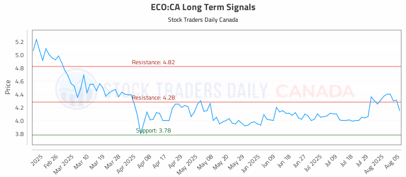Stock Chart for ECO:CA