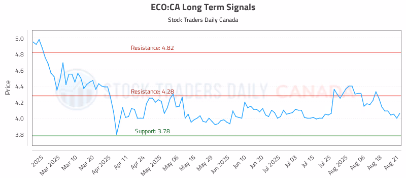 Stock Chart for ECO:CA