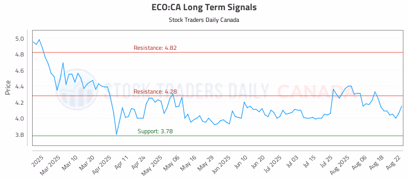 Stock Chart for ECO:CA