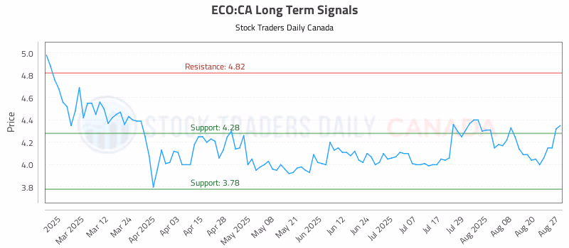 Stock Chart for ECO:CA