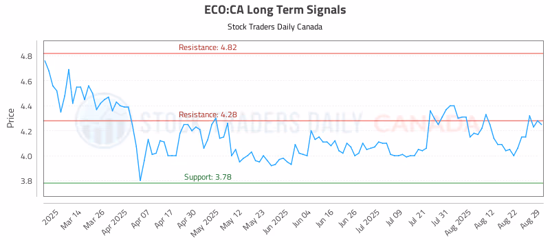 Stock Chart for ECO:CA