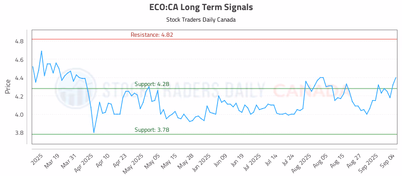 Stock Chart for ECO:CA