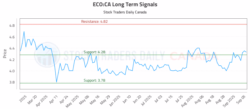 Stock Chart for ECO:CA