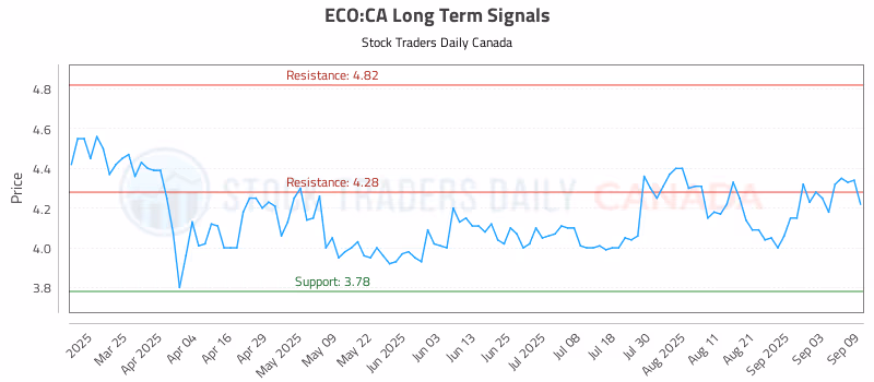 Stock Chart for ECO:CA