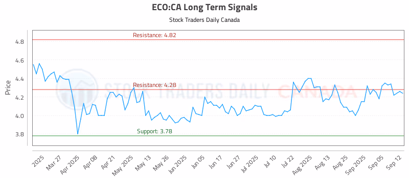 Stock Chart for ECO:CA
