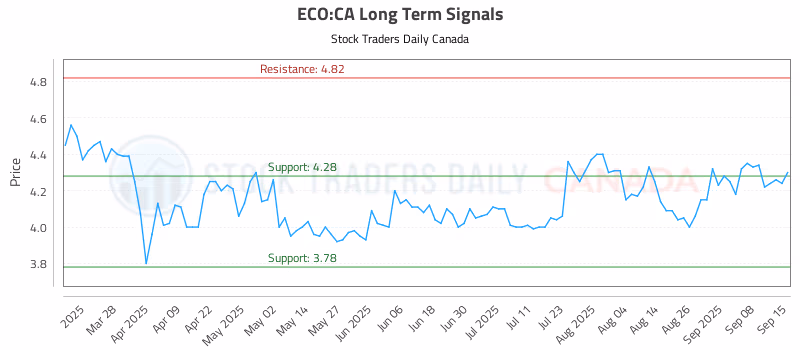 Stock Chart for ECO:CA