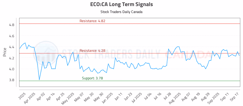 Stock Chart for ECO:CA