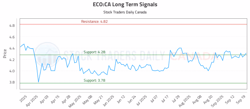 Stock Chart for ECO:CA