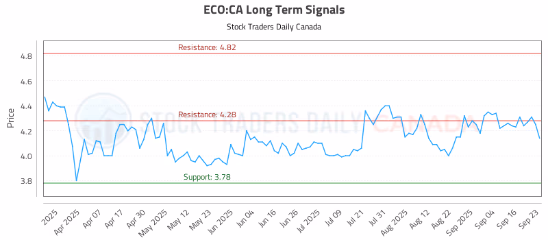 Stock Chart for ECO:CA