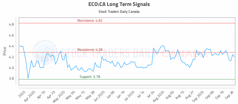 Stock Chart for ECO:CA