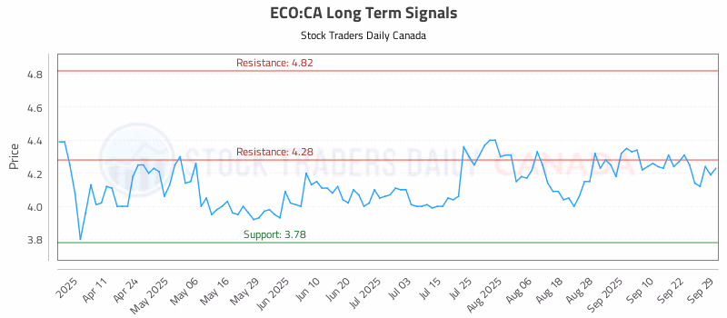 Stock Chart for ECO:CA