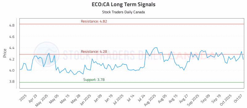 Stock Chart for ECO:CA