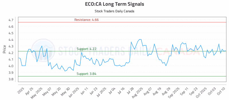Stock Chart for ECO:CA