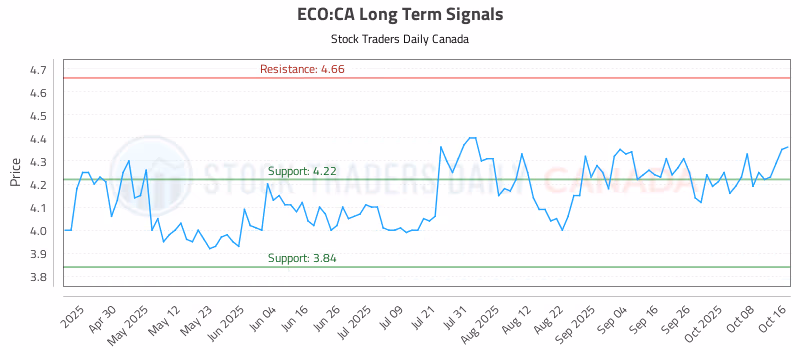 Stock Chart for ECO:CA