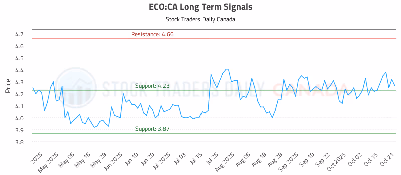 Stock Chart for ECO:CA