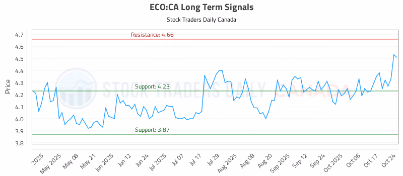 Stock Chart for ECO:CA