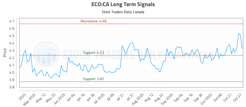 Stock Chart for ECO:CA