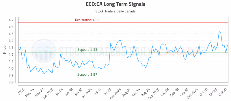 Stock Chart for ECO:CA