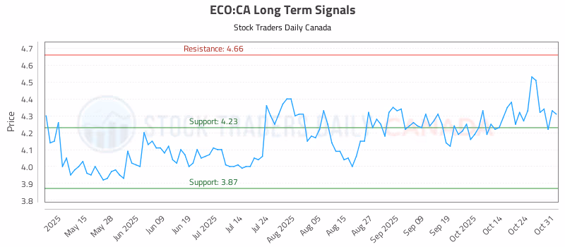 Stock Chart for ECO:CA