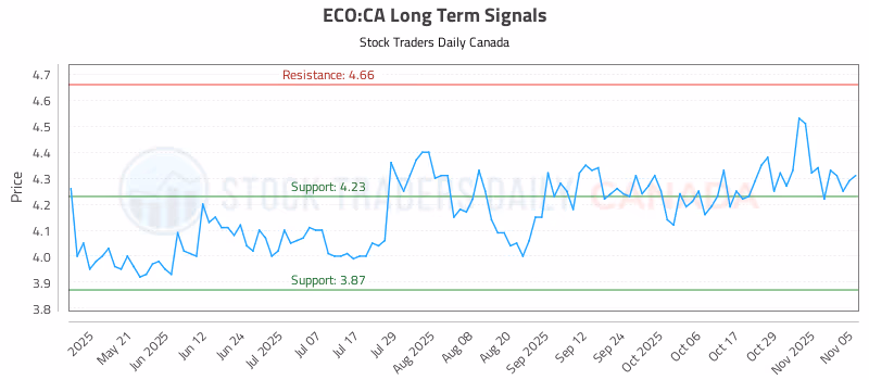 Stock Chart for ECO:CA