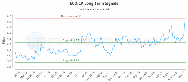 Stock Chart for ECO:CA