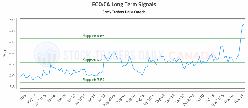 Stock Chart for ECO:CA