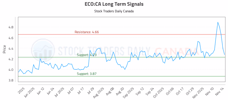 Stock Chart for ECO:CA